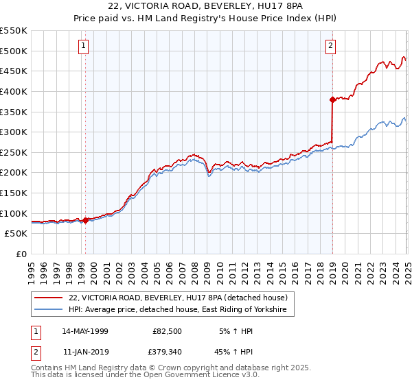 22, VICTORIA ROAD, BEVERLEY, HU17 8PA: Price paid vs HM Land Registry's House Price Index