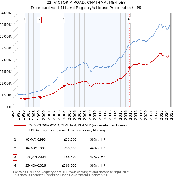 22, VICTORIA ROAD, CHATHAM, ME4 5EY: Price paid vs HM Land Registry's House Price Index