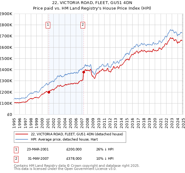 22, VICTORIA ROAD, FLEET, GU51 4DN: Price paid vs HM Land Registry's House Price Index