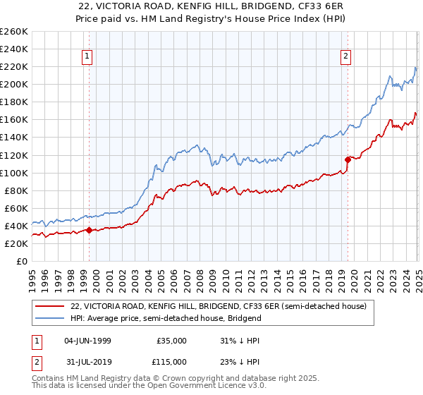 22, VICTORIA ROAD, KENFIG HILL, BRIDGEND, CF33 6ER: Price paid vs HM Land Registry's House Price Index