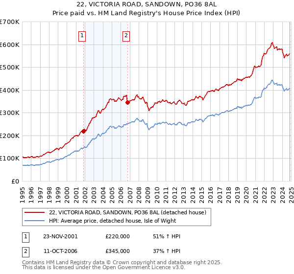 22, VICTORIA ROAD, SANDOWN, PO36 8AL: Price paid vs HM Land Registry's House Price Index