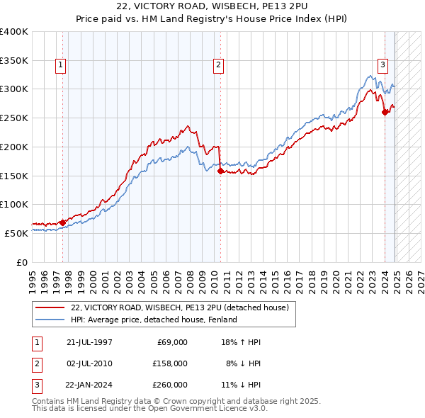 22, VICTORY ROAD, WISBECH, PE13 2PU: Price paid vs HM Land Registry's House Price Index