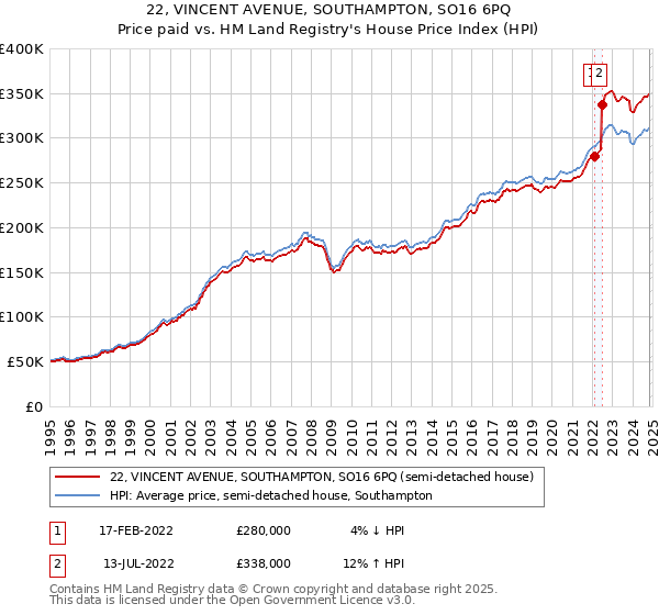 22, VINCENT AVENUE, SOUTHAMPTON, SO16 6PQ: Price paid vs HM Land Registry's House Price Index