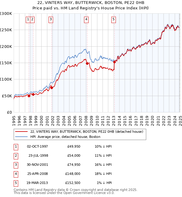 22, VINTERS WAY, BUTTERWICK, BOSTON, PE22 0HB: Price paid vs HM Land Registry's House Price Index