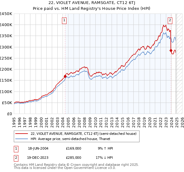 22, VIOLET AVENUE, RAMSGATE, CT12 6TJ: Price paid vs HM Land Registry's House Price Index