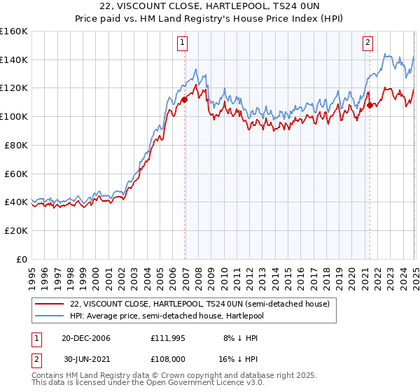 22, VISCOUNT CLOSE, HARTLEPOOL, TS24 0UN: Price paid vs HM Land Registry's House Price Index