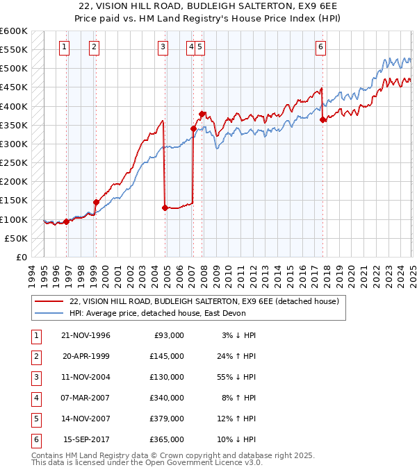 22, VISION HILL ROAD, BUDLEIGH SALTERTON, EX9 6EE: Price paid vs HM Land Registry's House Price Index