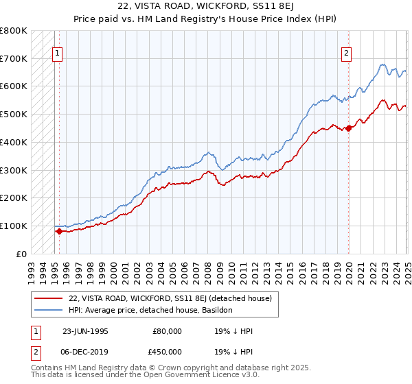 22, VISTA ROAD, WICKFORD, SS11 8EJ: Price paid vs HM Land Registry's House Price Index