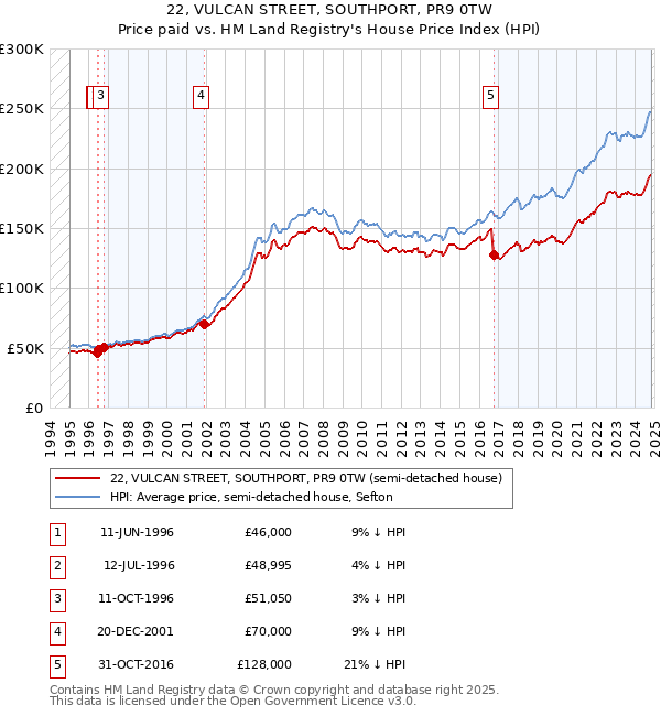 22, VULCAN STREET, SOUTHPORT, PR9 0TW: Price paid vs HM Land Registry's House Price Index