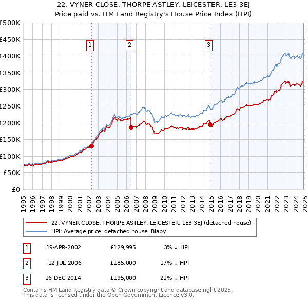 22, VYNER CLOSE, THORPE ASTLEY, LEICESTER, LE3 3EJ: Price paid vs HM Land Registry's House Price Index