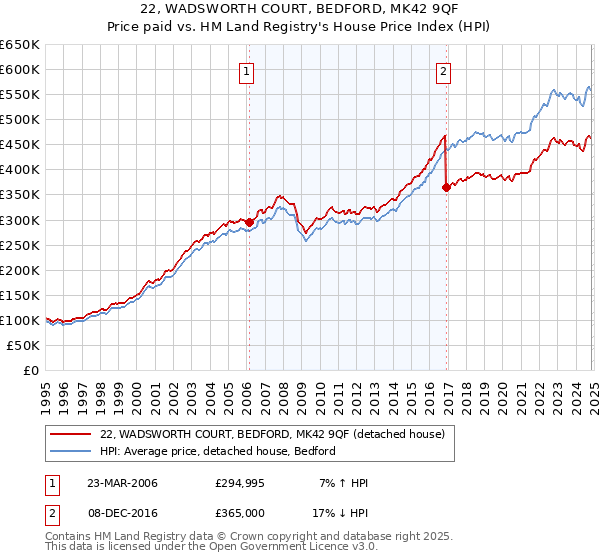 22, WADSWORTH COURT, BEDFORD, MK42 9QF: Price paid vs HM Land Registry's House Price Index