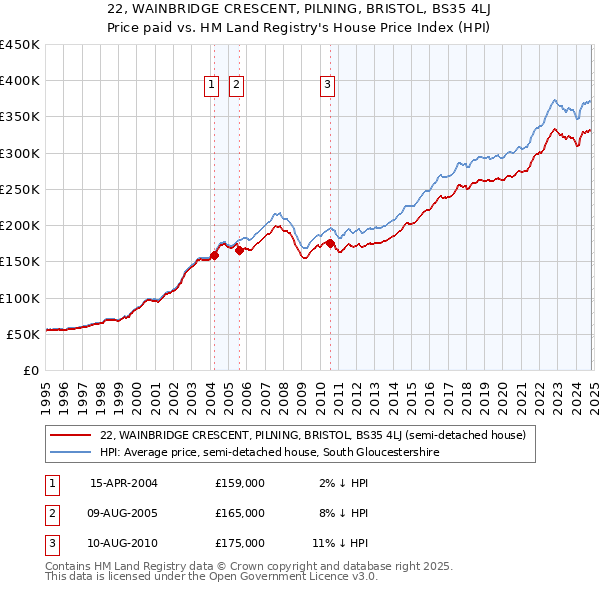 22, WAINBRIDGE CRESCENT, PILNING, BRISTOL, BS35 4LJ: Price paid vs HM Land Registry's House Price Index