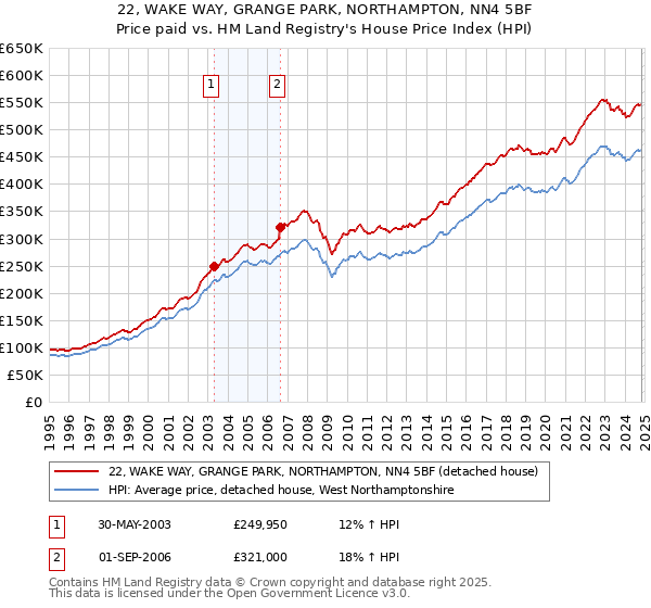 22, WAKE WAY, GRANGE PARK, NORTHAMPTON, NN4 5BF: Price paid vs HM Land Registry's House Price Index