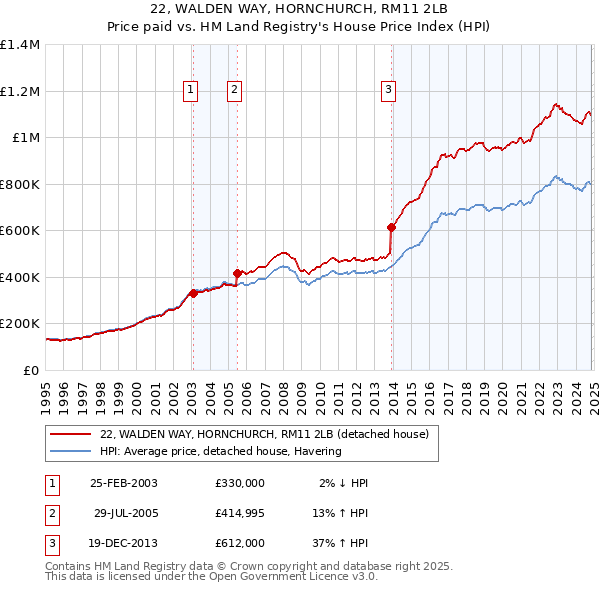 22, WALDEN WAY, HORNCHURCH, RM11 2LB: Price paid vs HM Land Registry's House Price Index