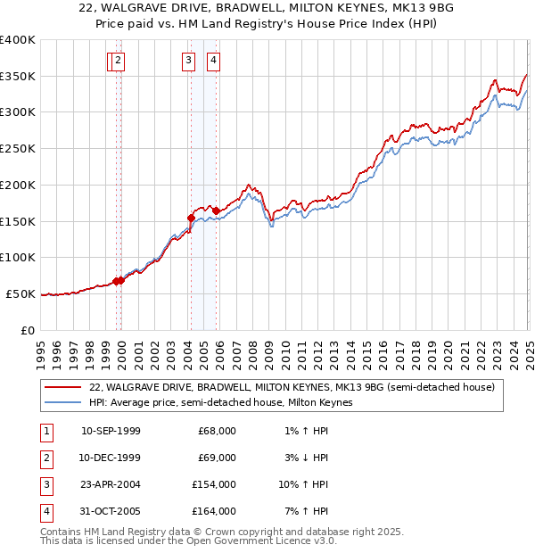 22, WALGRAVE DRIVE, BRADWELL, MILTON KEYNES, MK13 9BG: Price paid vs HM Land Registry's House Price Index