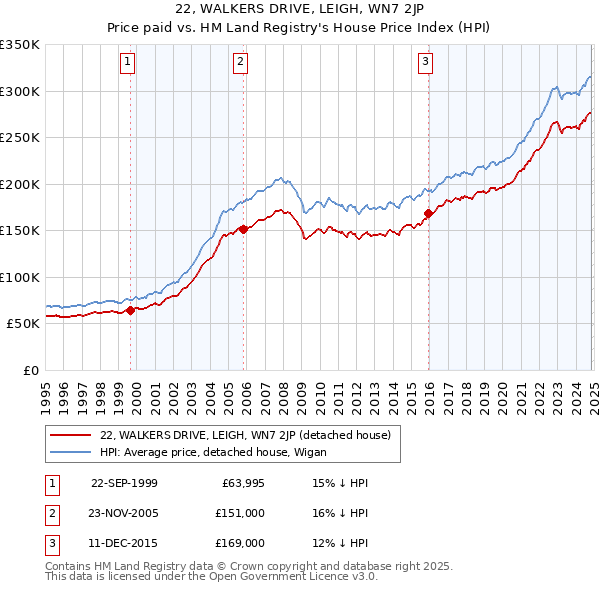 22, WALKERS DRIVE, LEIGH, WN7 2JP: Price paid vs HM Land Registry's House Price Index