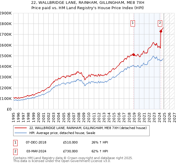 22, WALLBRIDGE LANE, RAINHAM, GILLINGHAM, ME8 7XH: Price paid vs HM Land Registry's House Price Index