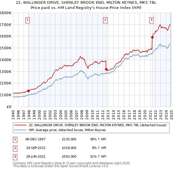 22, WALLINGER DRIVE, SHENLEY BROOK END, MILTON KEYNES, MK5 7BL: Price paid vs HM Land Registry's House Price Index