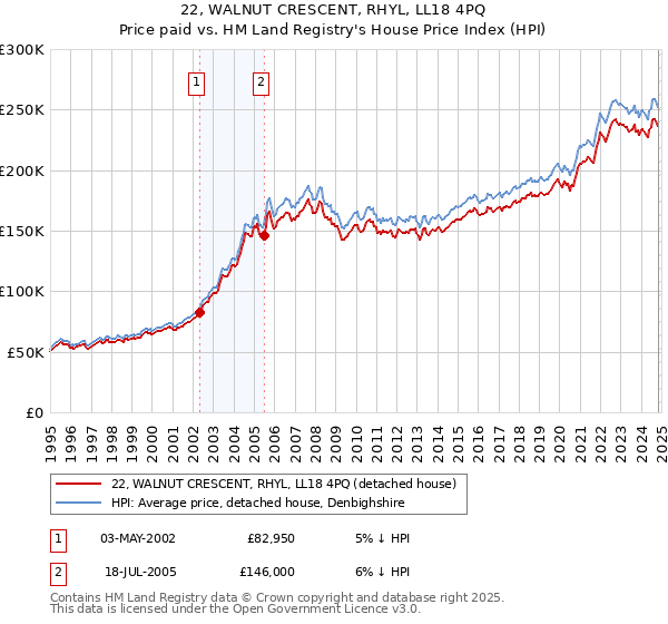 22, WALNUT CRESCENT, RHYL, LL18 4PQ: Price paid vs HM Land Registry's House Price Index