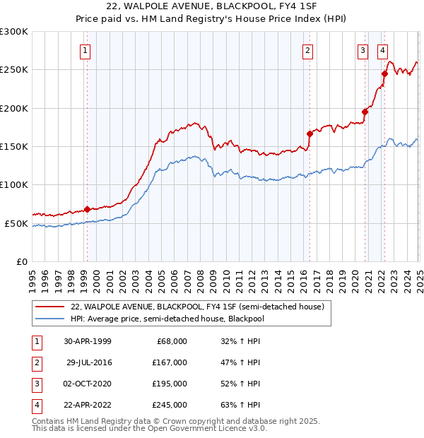 22, WALPOLE AVENUE, BLACKPOOL, FY4 1SF: Price paid vs HM Land Registry's House Price Index