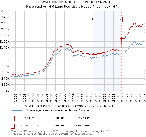 22, WALTHAM AVENUE, BLACKPOOL, FY4 2NQ: Price paid vs HM Land Registry's House Price Index