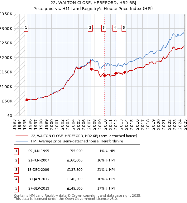 22, WALTON CLOSE, HEREFORD, HR2 6BJ: Price paid vs HM Land Registry's House Price Index