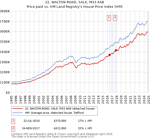 22, WALTON ROAD, SALE, M33 4AB: Price paid vs HM Land Registry's House Price Index