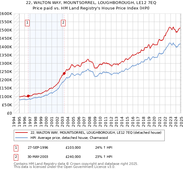 22, WALTON WAY, MOUNTSORREL, LOUGHBOROUGH, LE12 7EQ: Price paid vs HM Land Registry's House Price Index