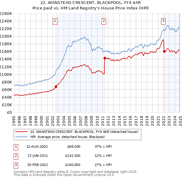 22, WANSTEAD CRESCENT, BLACKPOOL, FY4 4AR: Price paid vs HM Land Registry's House Price Index