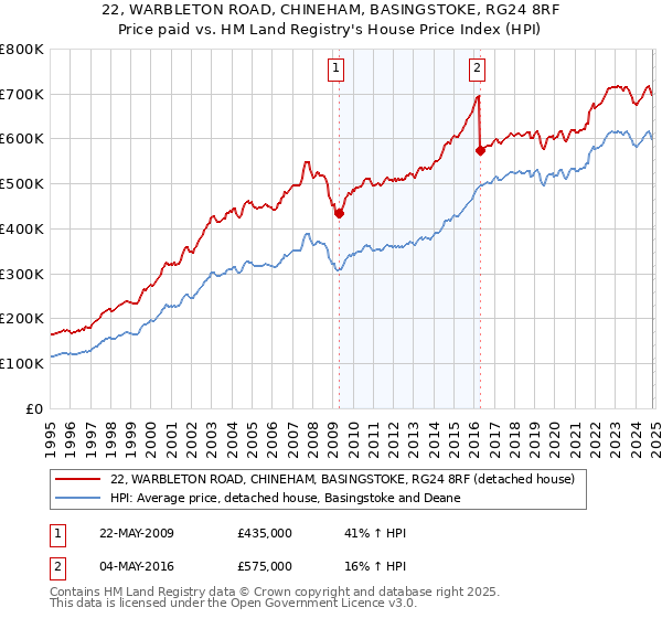 22, WARBLETON ROAD, CHINEHAM, BASINGSTOKE, RG24 8RF: Price paid vs HM Land Registry's House Price Index