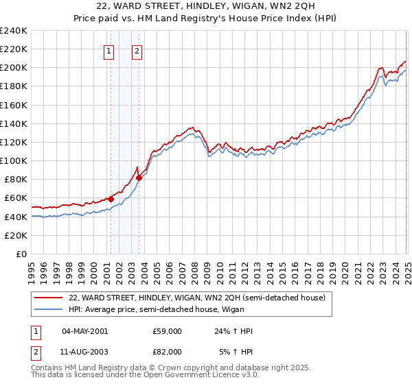 22, WARD STREET, HINDLEY, WIGAN, WN2 2QH: Price paid vs HM Land Registry's House Price Index