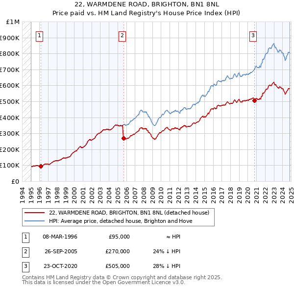 22, WARMDENE ROAD, BRIGHTON, BN1 8NL: Price paid vs HM Land Registry's House Price Index