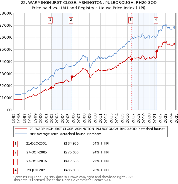 22, WARMINGHURST CLOSE, ASHINGTON, PULBOROUGH, RH20 3QD: Price paid vs HM Land Registry's House Price Index