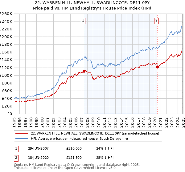 22, WARREN HILL, NEWHALL, SWADLINCOTE, DE11 0PY: Price paid vs HM Land Registry's House Price Index