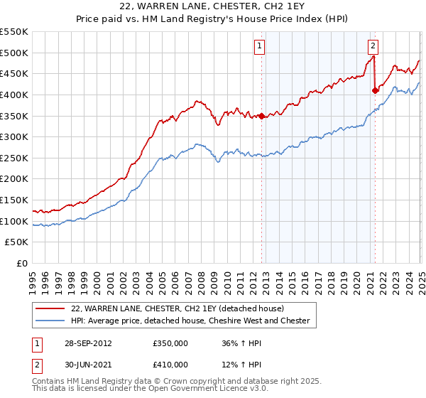 22, WARREN LANE, CHESTER, CH2 1EY: Price paid vs HM Land Registry's House Price Index