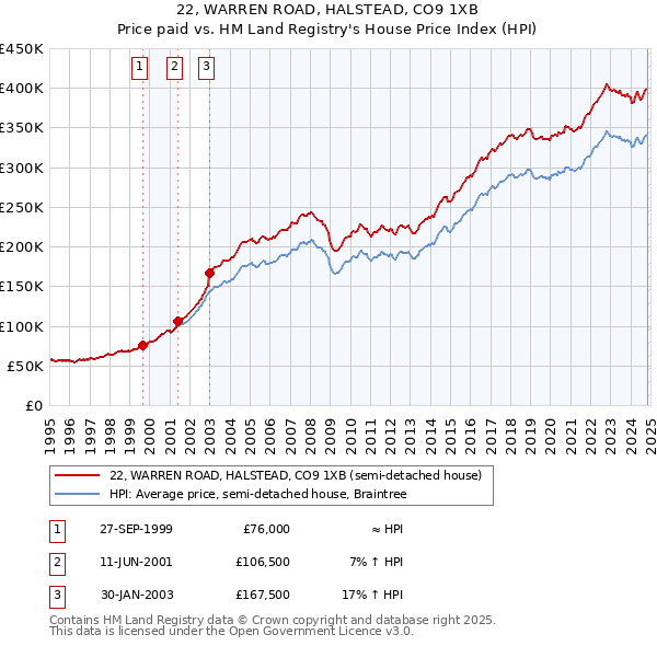 22, WARREN ROAD, HALSTEAD, CO9 1XB: Price paid vs HM Land Registry's House Price Index