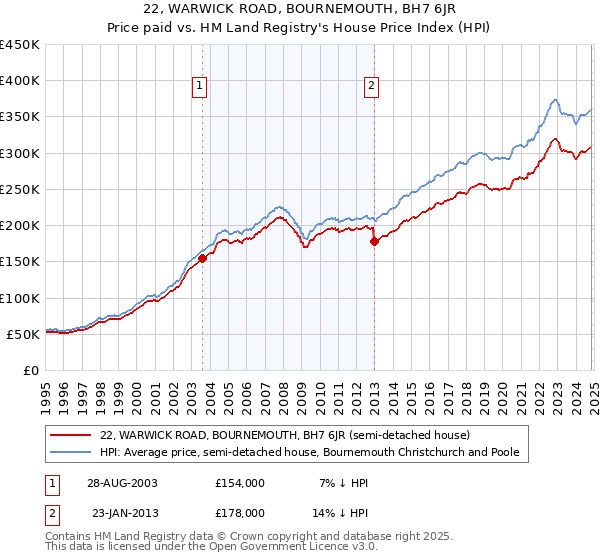 22, WARWICK ROAD, BOURNEMOUTH, BH7 6JR: Price paid vs HM Land Registry's House Price Index