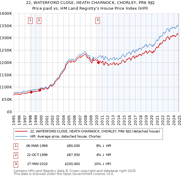 22, WATERFORD CLOSE, HEATH CHARNOCK, CHORLEY, PR6 9JQ: Price paid vs HM Land Registry's House Price Index