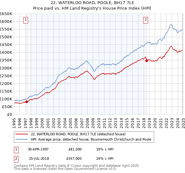 22, WATERLOO ROAD, POOLE, BH17 7LE: Price paid vs HM Land Registry's House Price Index