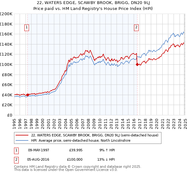 22, WATERS EDGE, SCAWBY BROOK, BRIGG, DN20 9LJ: Price paid vs HM Land Registry's House Price Index