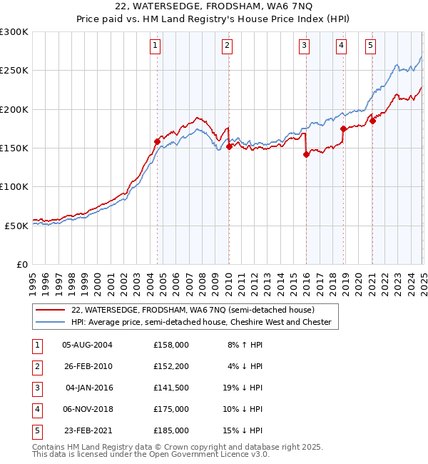 22, WATERSEDGE, FRODSHAM, WA6 7NQ: Price paid vs HM Land Registry's House Price Index