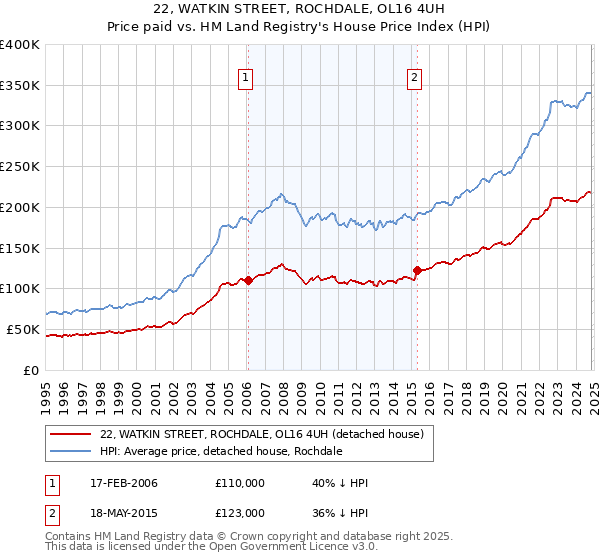 22, WATKIN STREET, ROCHDALE, OL16 4UH: Price paid vs HM Land Registry's House Price Index