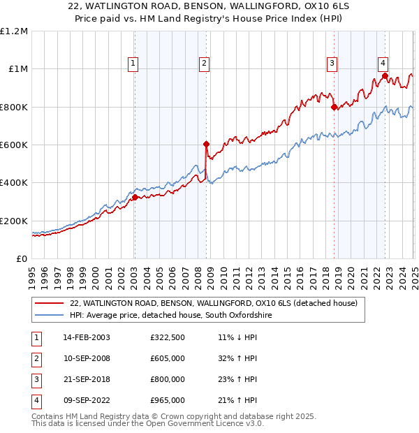 22, WATLINGTON ROAD, BENSON, WALLINGFORD, OX10 6LS: Price paid vs HM Land Registry's House Price Index