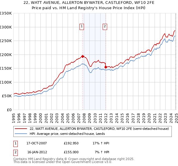 22, WATT AVENUE, ALLERTON BYWATER, CASTLEFORD, WF10 2FE: Price paid vs HM Land Registry's House Price Index