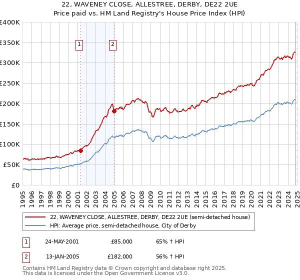 22, WAVENEY CLOSE, ALLESTREE, DERBY, DE22 2UE: Price paid vs HM Land Registry's House Price Index