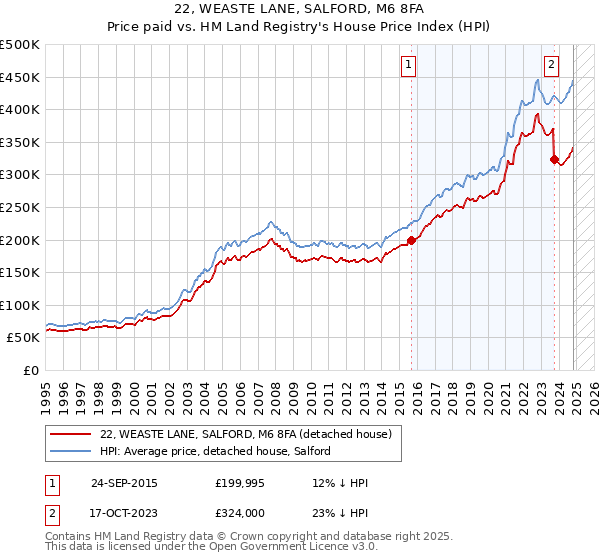 22, WEASTE LANE, SALFORD, M6 8FA: Price paid vs HM Land Registry's House Price Index