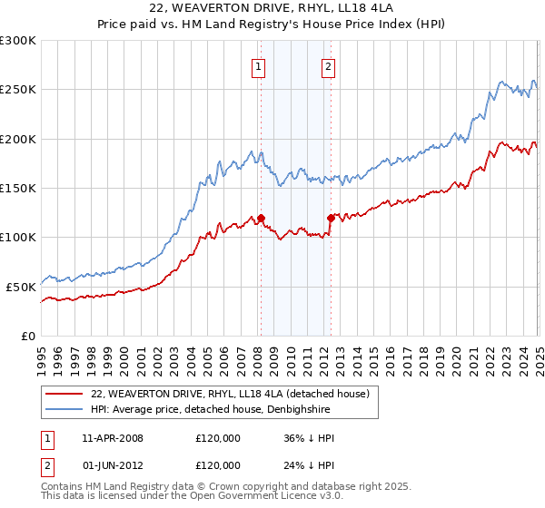 22, WEAVERTON DRIVE, RHYL, LL18 4LA: Price paid vs HM Land Registry's House Price Index