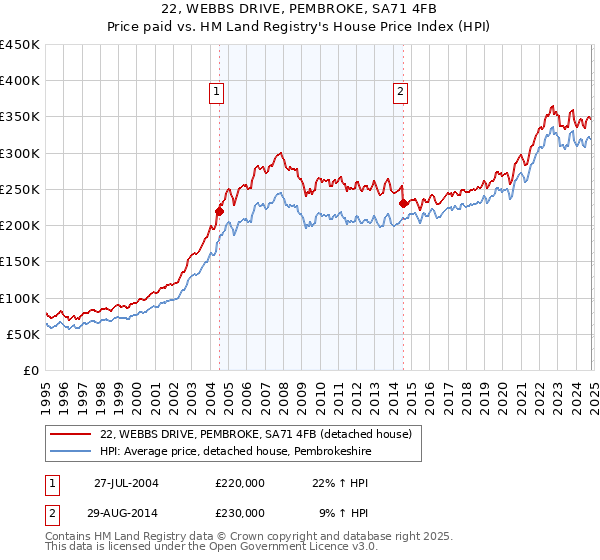 22, WEBBS DRIVE, PEMBROKE, SA71 4FB: Price paid vs HM Land Registry's House Price Index