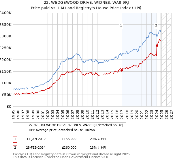 22, WEDGEWOOD DRIVE, WIDNES, WA8 9RJ: Price paid vs HM Land Registry's House Price Index