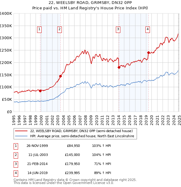 22, WEELSBY ROAD, GRIMSBY, DN32 0PP: Price paid vs HM Land Registry's House Price Index